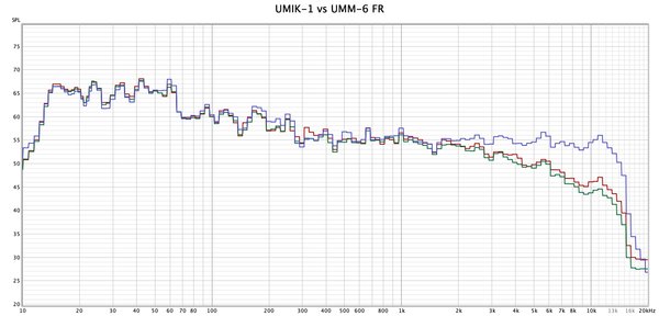 UMIK-1 vs UMM-6.jpg (300.71 KiB) Viewed 60008 times UMIK-1 vs UMM-6.jpg